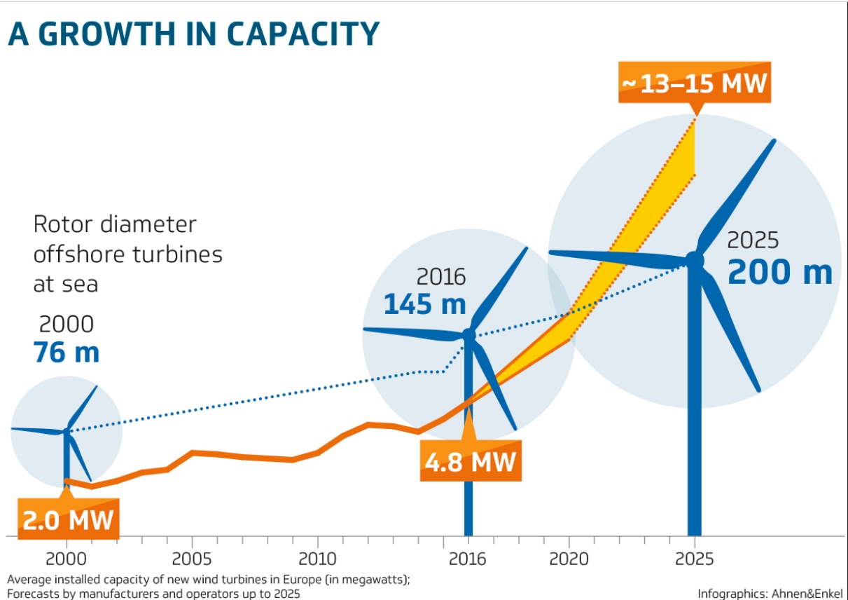 OFFSHORE ROTOR EVOLUTION  GERMANY www.offshore-stiftung.de_