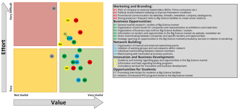 Fig. 2. Value (the need for a specific service) and effort (resources needed to implement the cluster services) analysis of cluster services. Cluster services aimed at direct contact/networking and matchmaking are prioritized highest by cluster members.