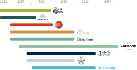 European projects in which Valorial is involved (by the end of 2023)
