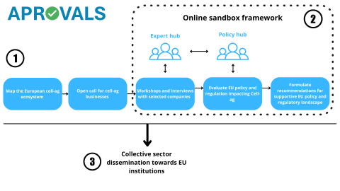 The APROVALS project in a nutshell